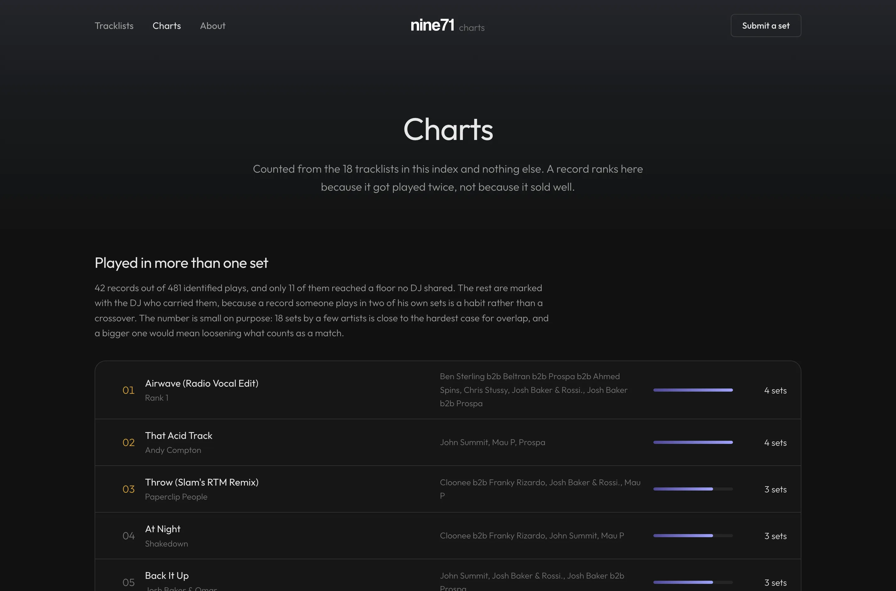 nine71 charts crossover table: records played in more than one set, led by Rank 1 — Airwave across four sets, with the DJs who played each one.