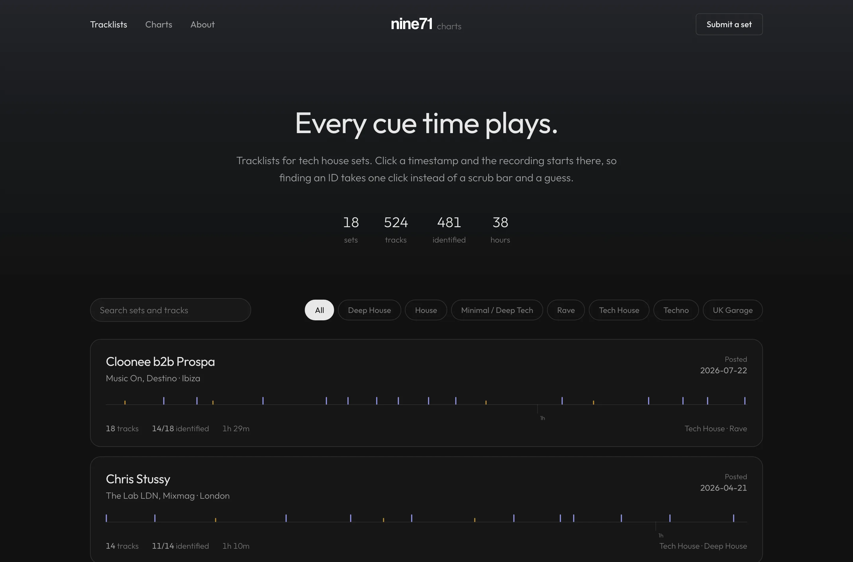 nine71 charts index: 18 sets, 524 tracks, 481 identified, and set cards for Cloonee b2b Prospa, Chris Stussy and Cloonee b2b Franky Rizardo, each with a timeline of its own cue points.
