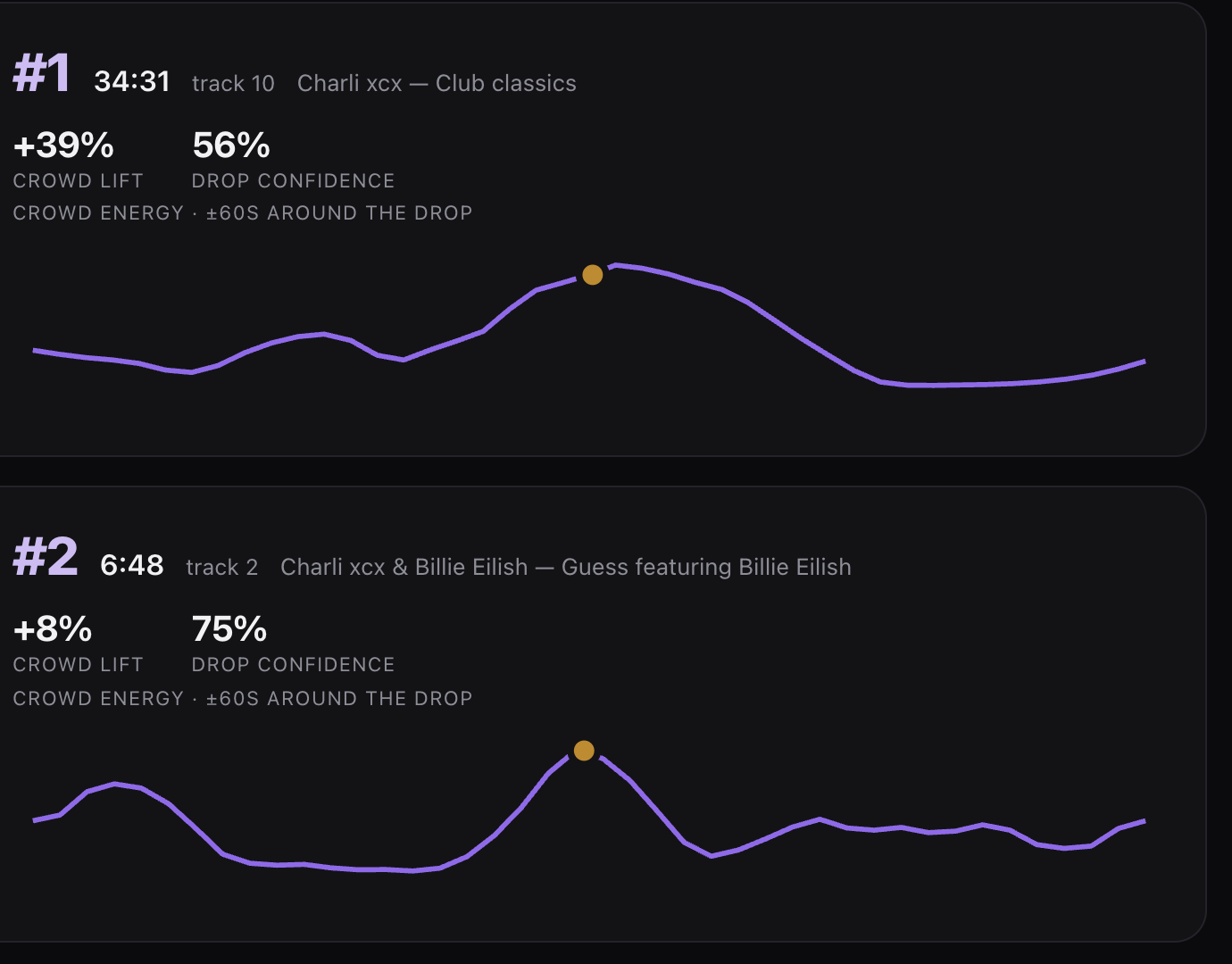 Signal moment ranking: #1 at 34:31 on Charli xcx — Club classics with +39% crowd lift and 56% drop confidence, above a crowd-energy curve for the minute either side of the drop.