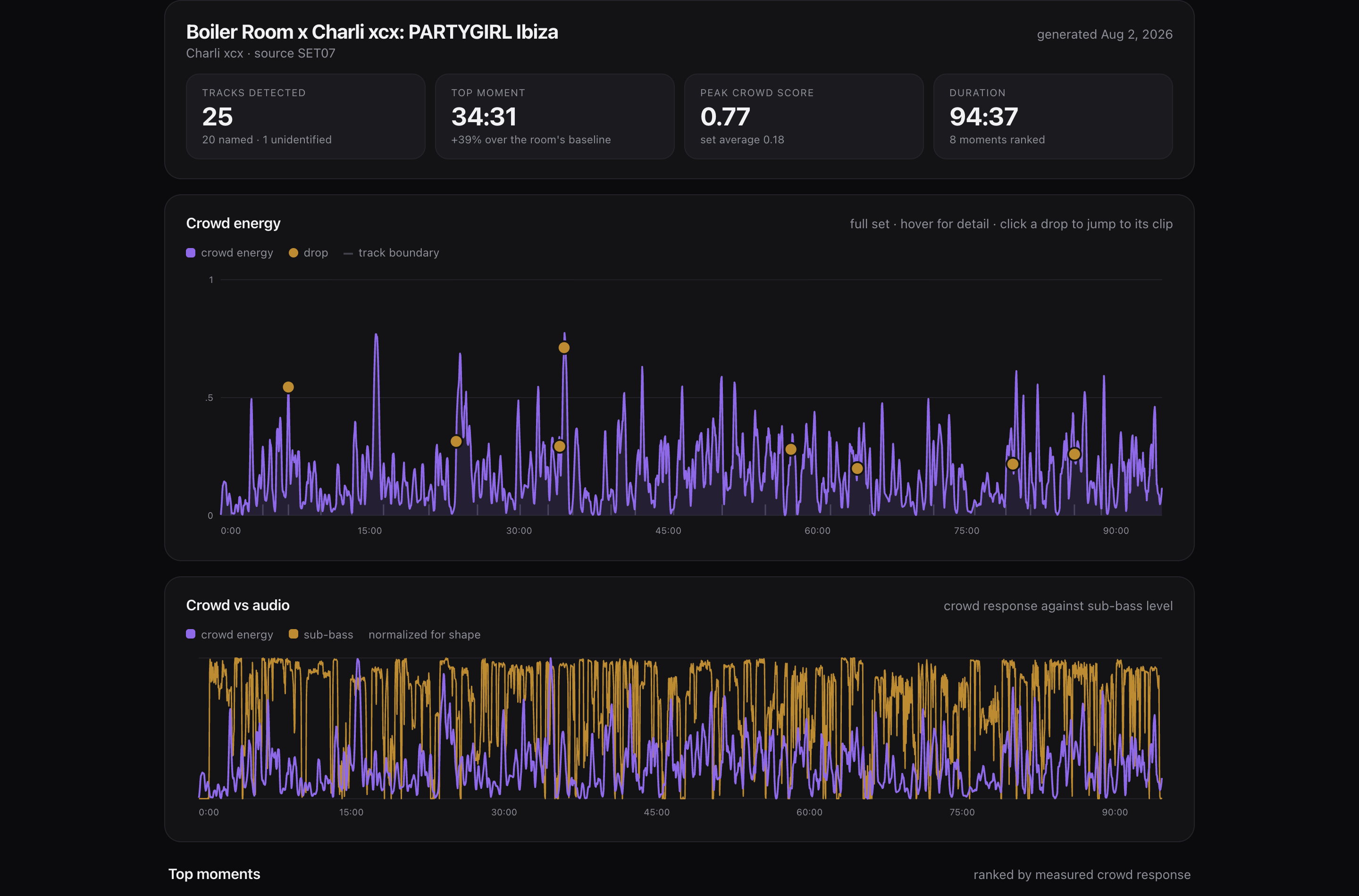 Signal overview for Charli xcx at PARTYGIRL Ibiza: 25 tracks detected, top moment at 34:31, peak crowd score 0.77, and a crowd-energy chart across the full 94-minute set.