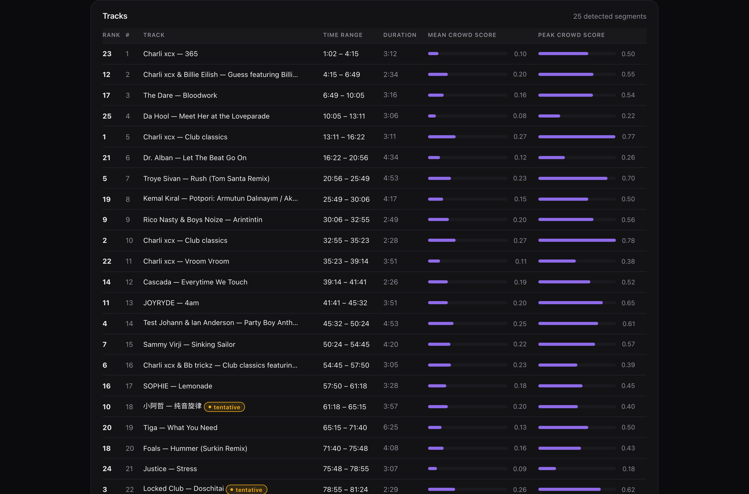 Signal track table: 25 detected segments with time ranges, durations, and mean and peak crowd scores per track.